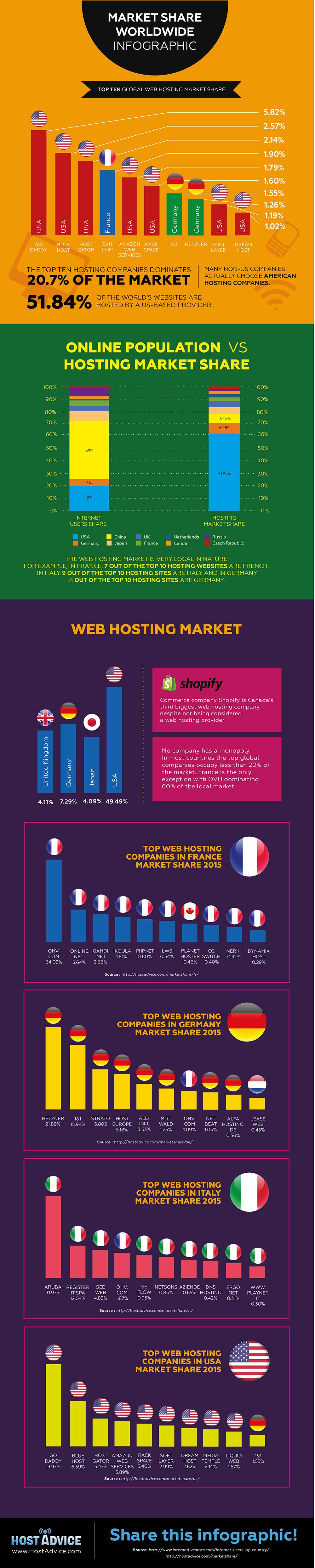 hostadvice.com-web-hosting-market-share-2015-infographic