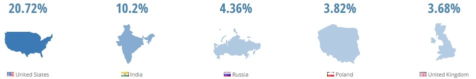 Template Monster traffic by country - similarweb