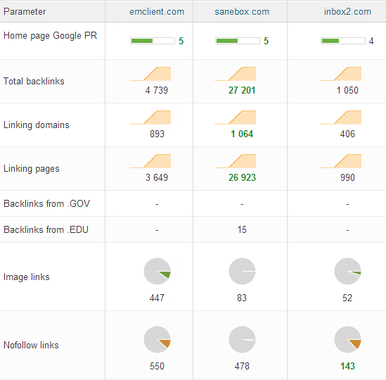 webceo_backlink-quality-checker_competitor-metrics