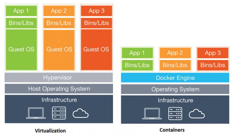 Cloud Server Management with Docker, Project Moby, & Kubernetes
