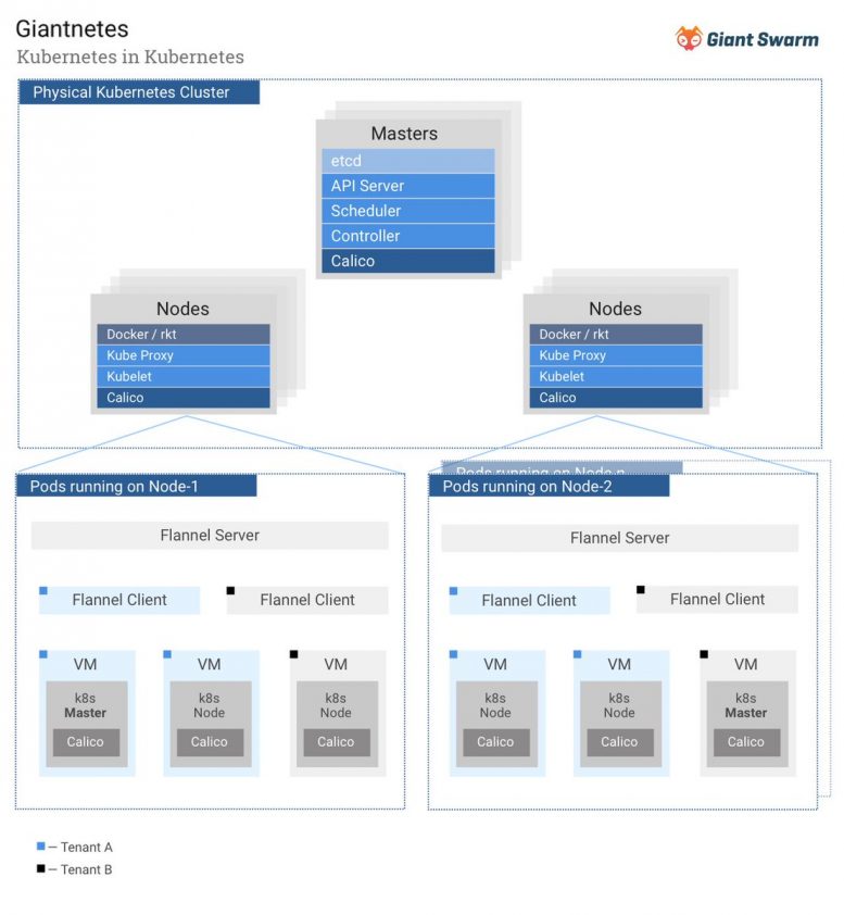 Cloud Server Management with Docker, Project Moby, & Kubernetes