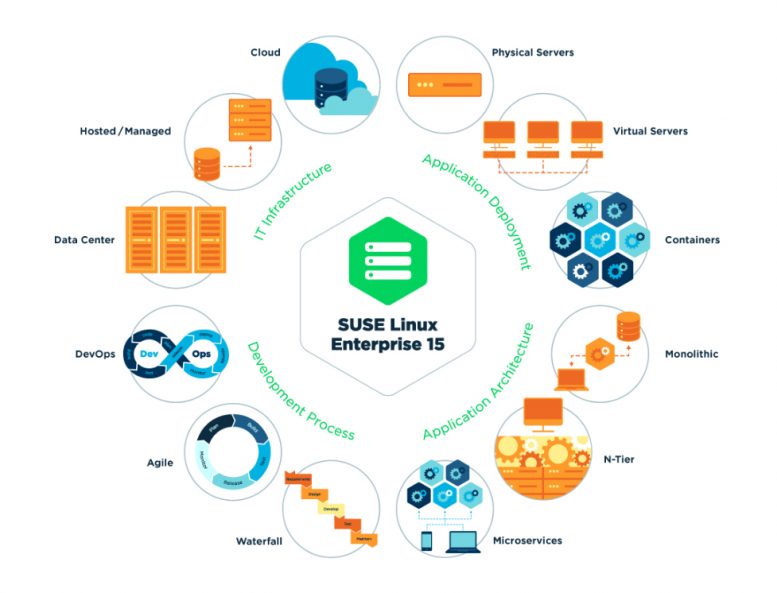 SUSE Linux Gains Independence from Micro Focus in $2.54 Billion USD ...