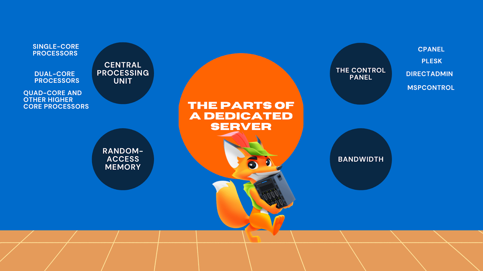 mind map of The Parts Of A Dedicated Server