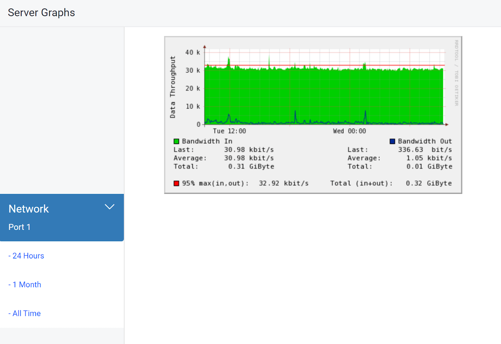 Screenshot of Server Graphs