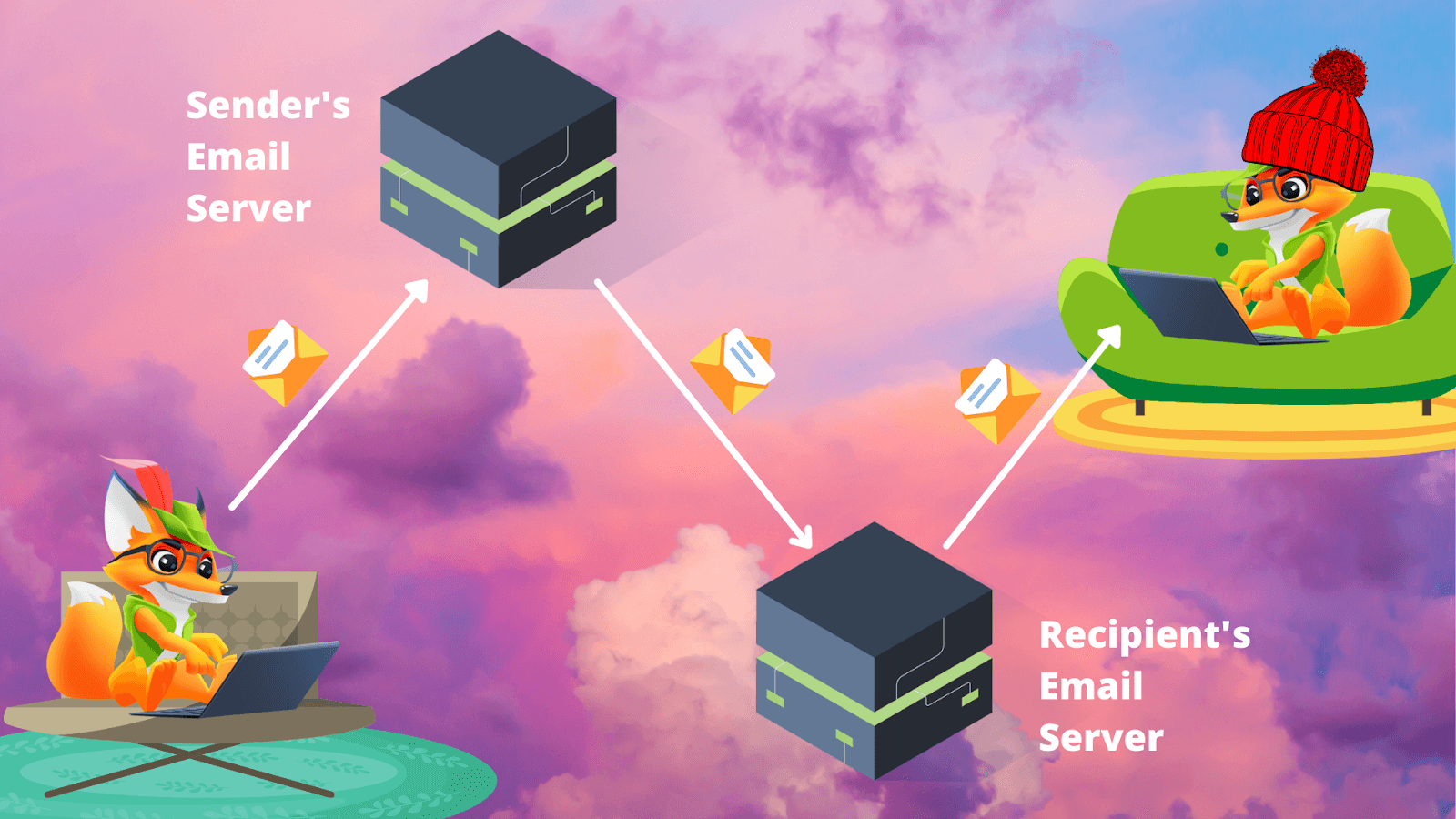 illustration of how the Email server works