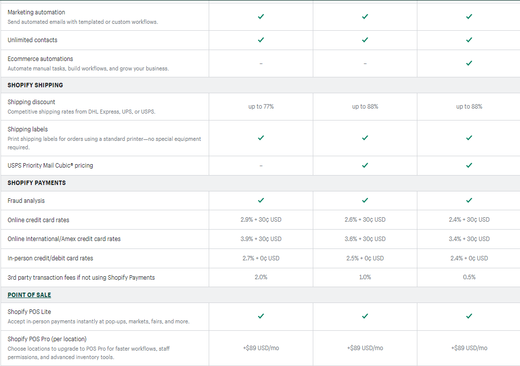 Shopify vs. WooCommerce (Comparison) - Website Builders