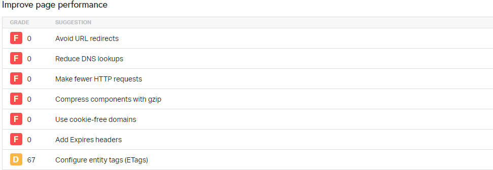 Image showing the improved page performance.