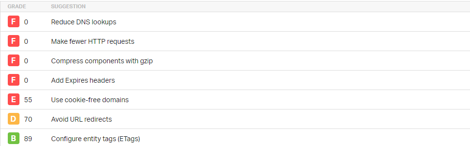 Image showing the improved page performance.