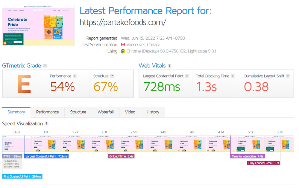 Performance report for a website built with Shopify.