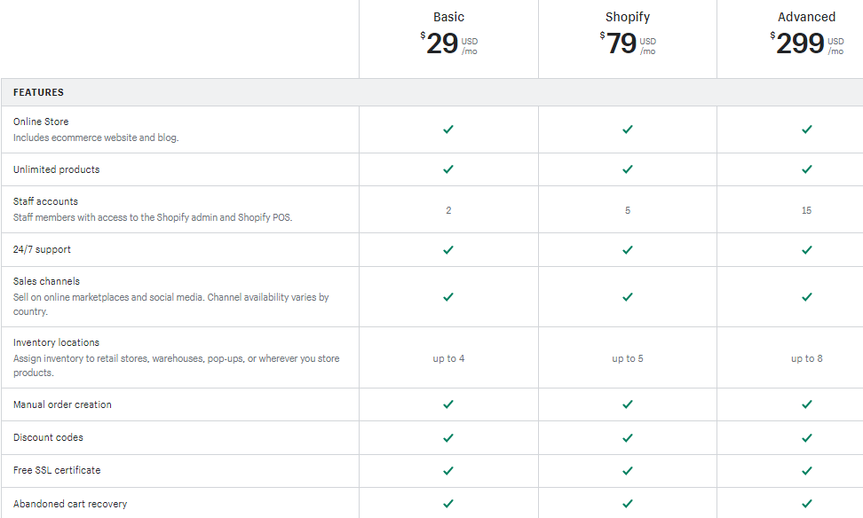 Image demonstrating the three Shopify plans, in columns and rows. The plans’ names and the prices are written in the columns, and the plans’ features are explained in the rows.
