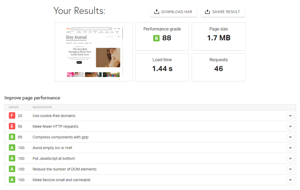 Performance report for a website built with WordPress.