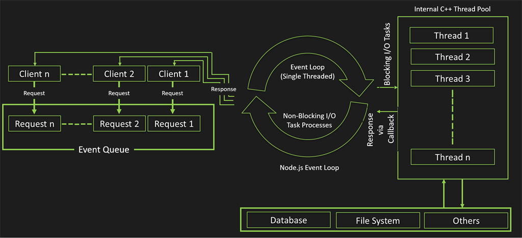 Final: Node.js and Golang