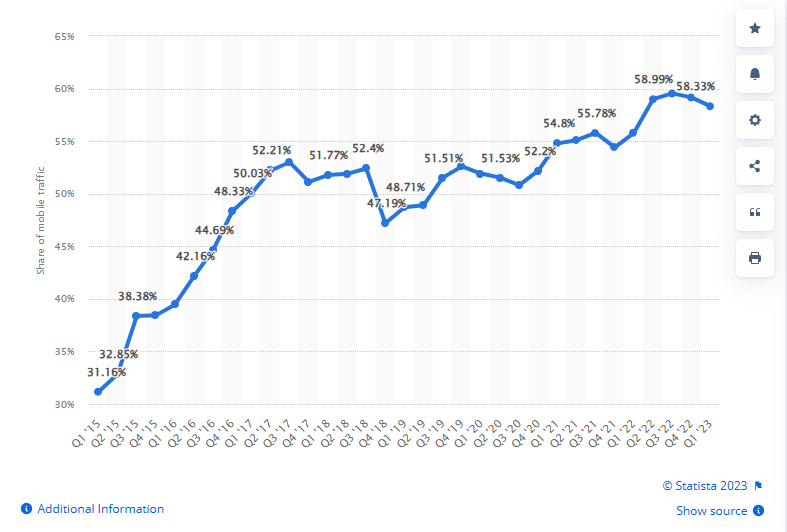 Mobile device website traffic worldwide