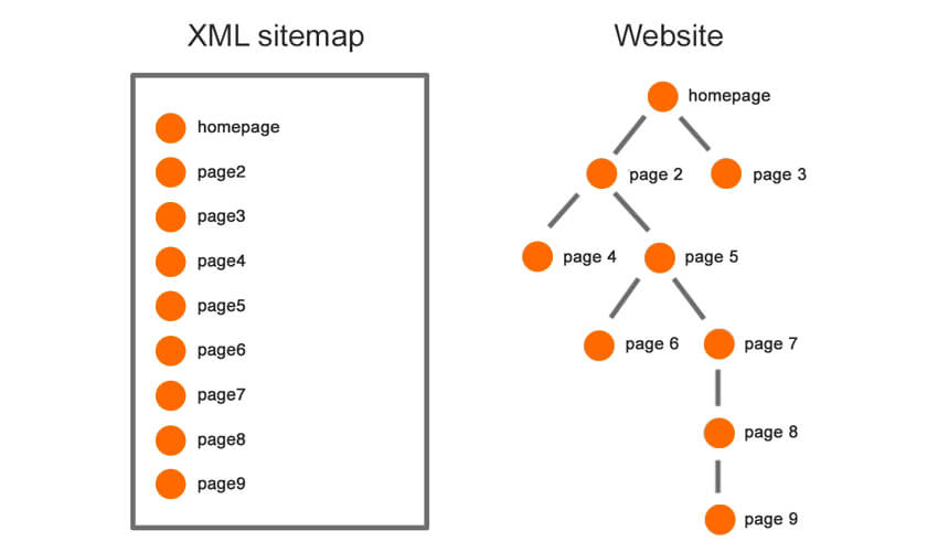 XML sitemap