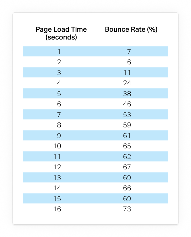 Bounce rate for different page load time