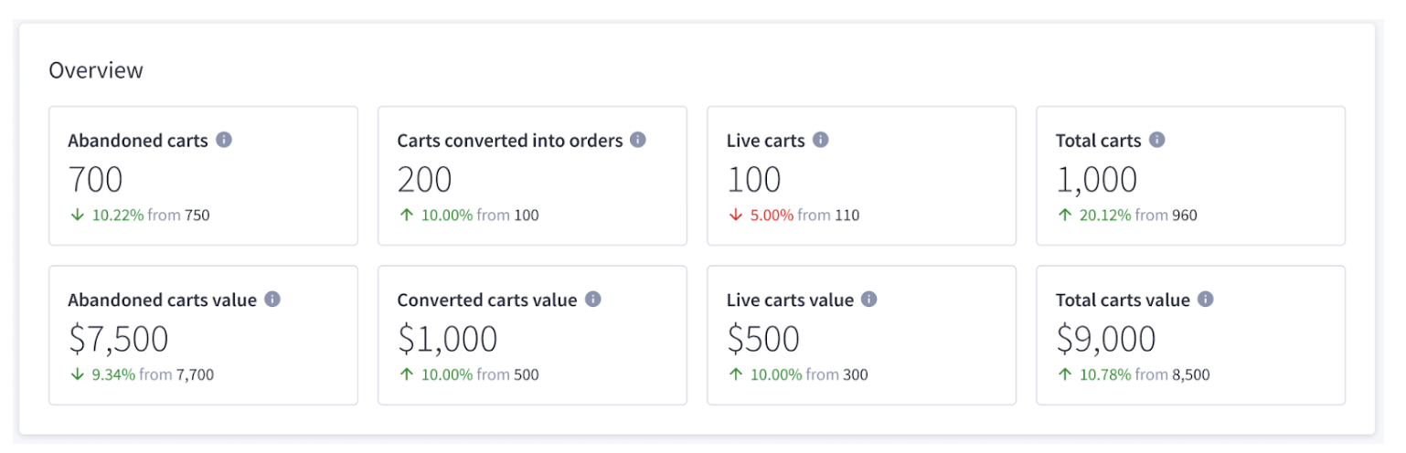 Example Carts Report from BigCommerce.