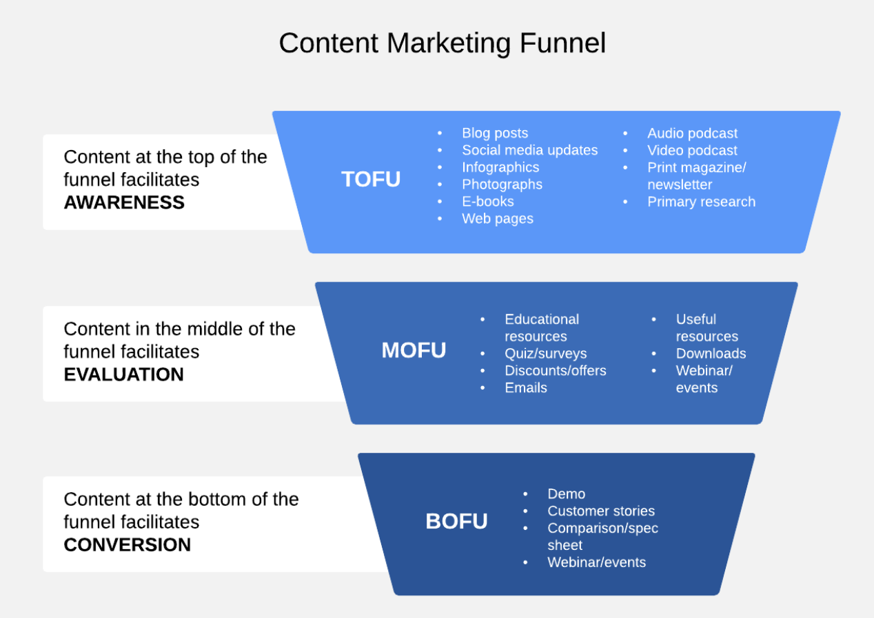 Screenshot of content marketing funnel, https://www.lucidchart.com/blog/content-marketing-funnel.