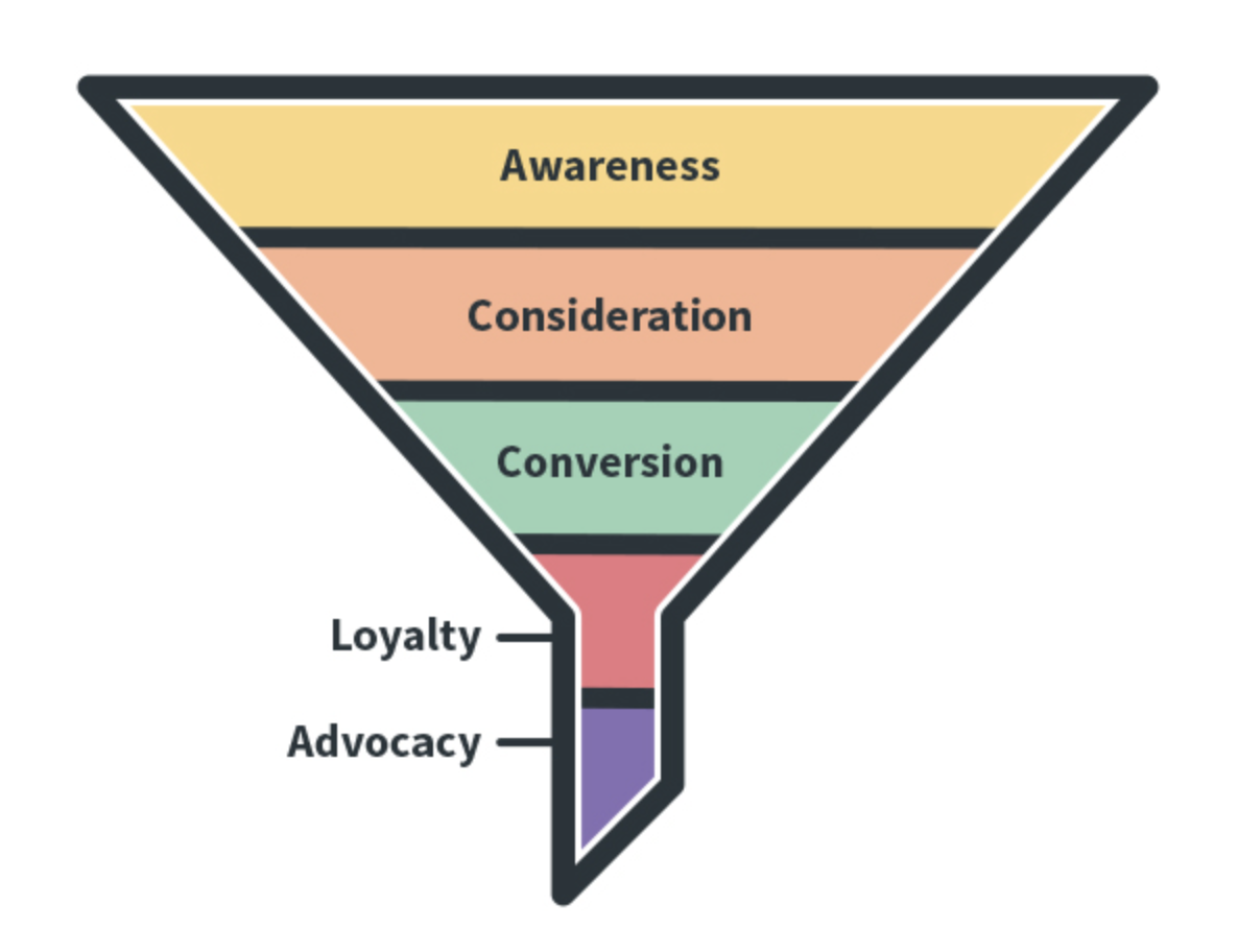 Image of marketing funnel.