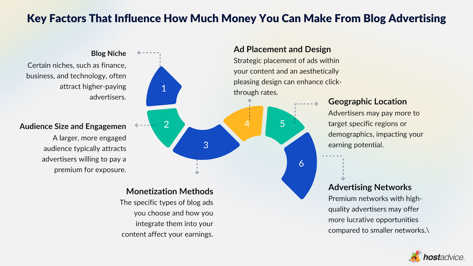 key factors that influence how much money you can make from blog advertising