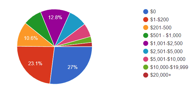Final: Is Blogging Still Profitable? (& How Much Can You Make from a Blog)