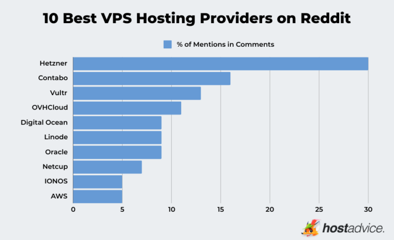 10 Best VPS Hosting On Reddit 2026 Recommended By Users Graph Of The Best VPS Hosting On Reddit 768x467 