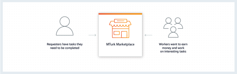 An infographic explaining how Amazon Mechanical Turk works.