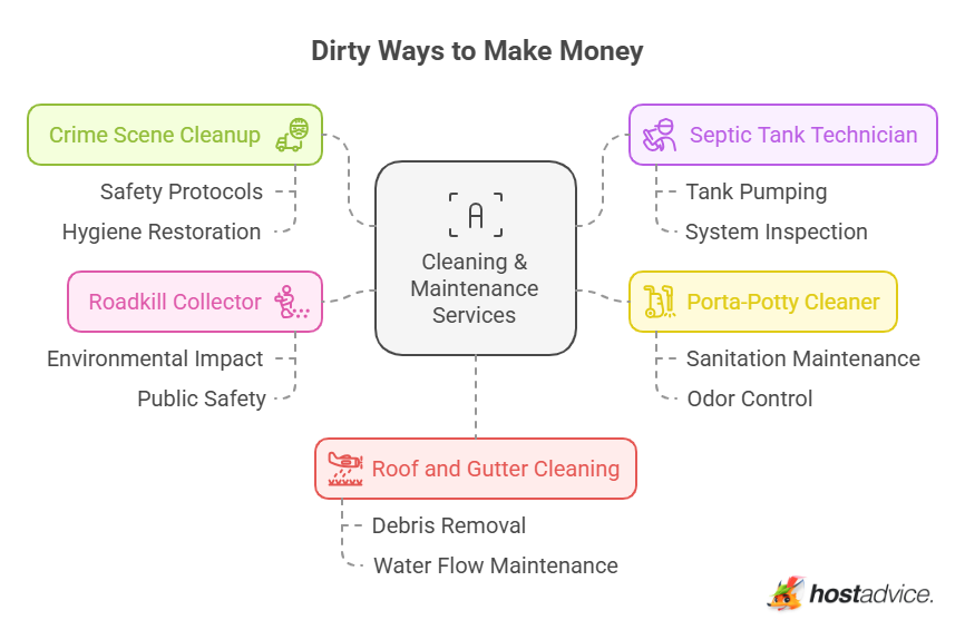 Dirty Ways to Make Money: Cleaning and Maintenance Jobs: an infographic