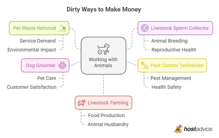 Dirty Ways to Make Money: Working with Animals: an infographic