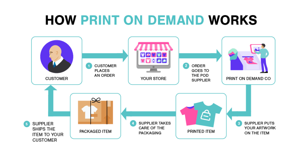 How Print-on-Demand works