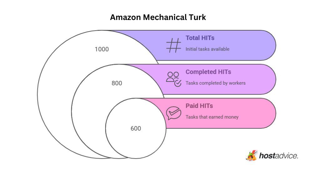 Amazon Mechanical Turk