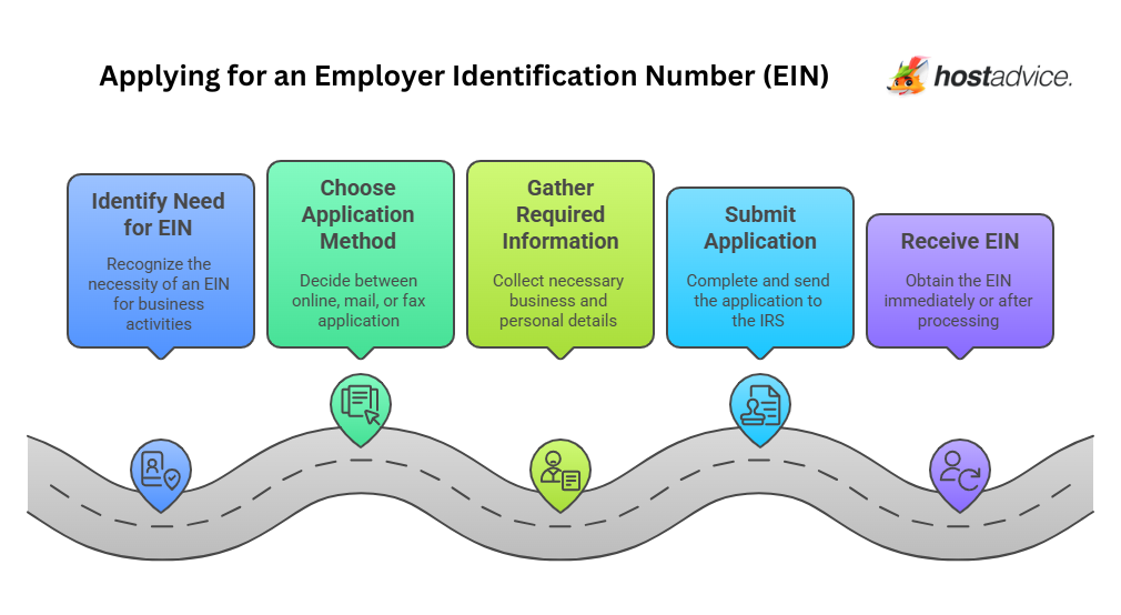 Applying for an Employer Identification Number (EIN): an infographic