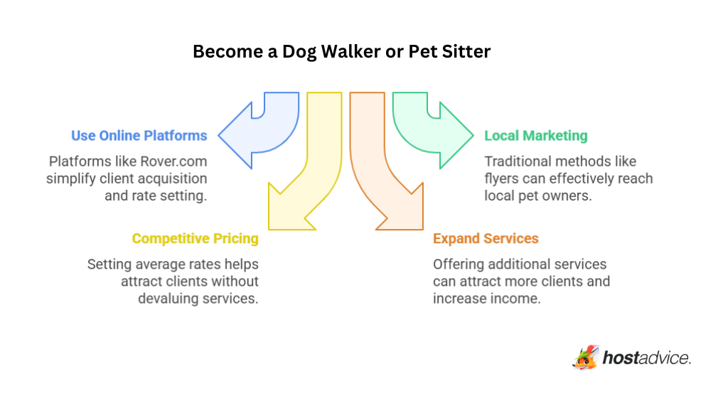 How to Become a Dog Walker or Pet Sitter: an infographic