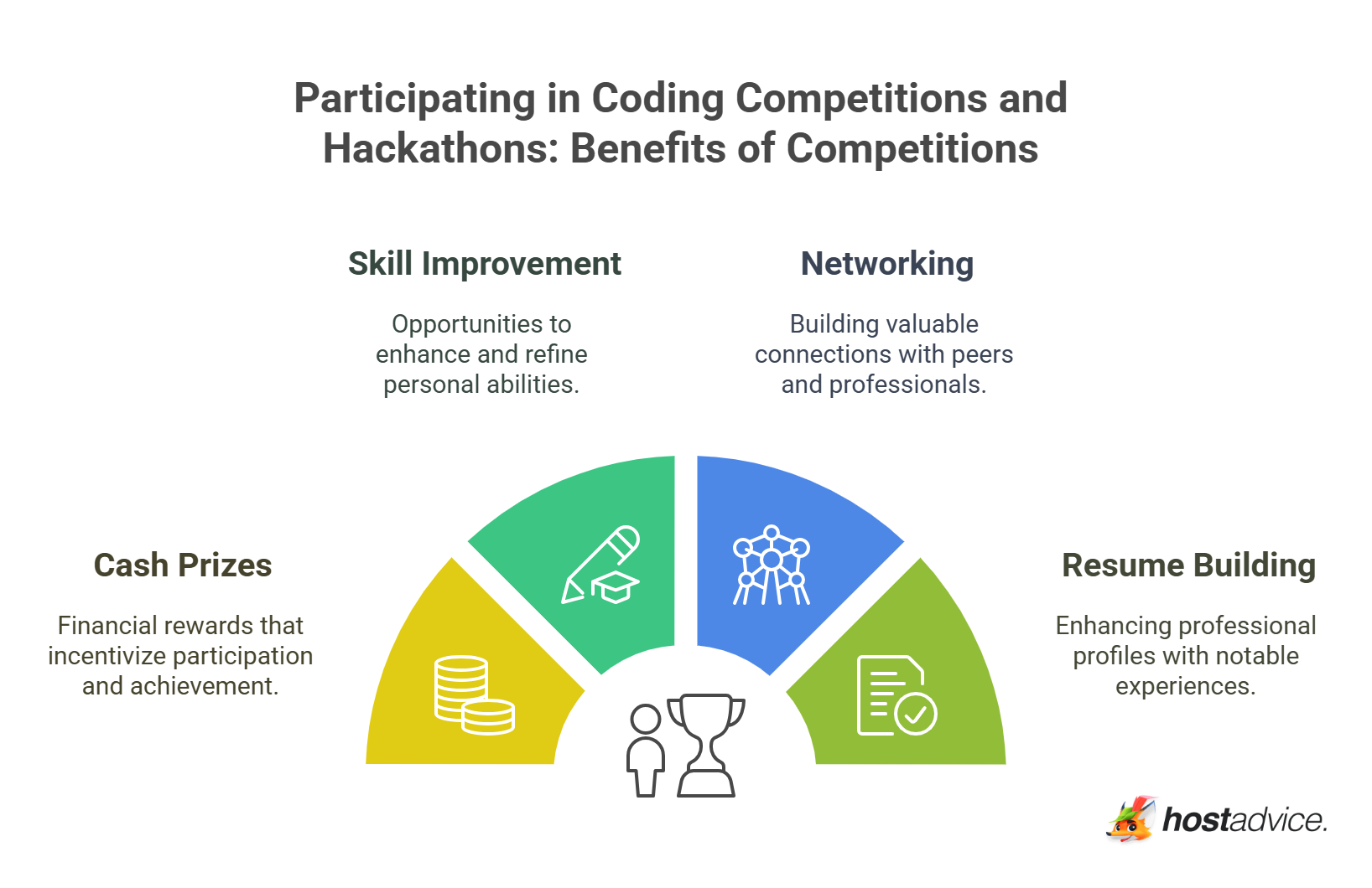 Benefits of Competitions