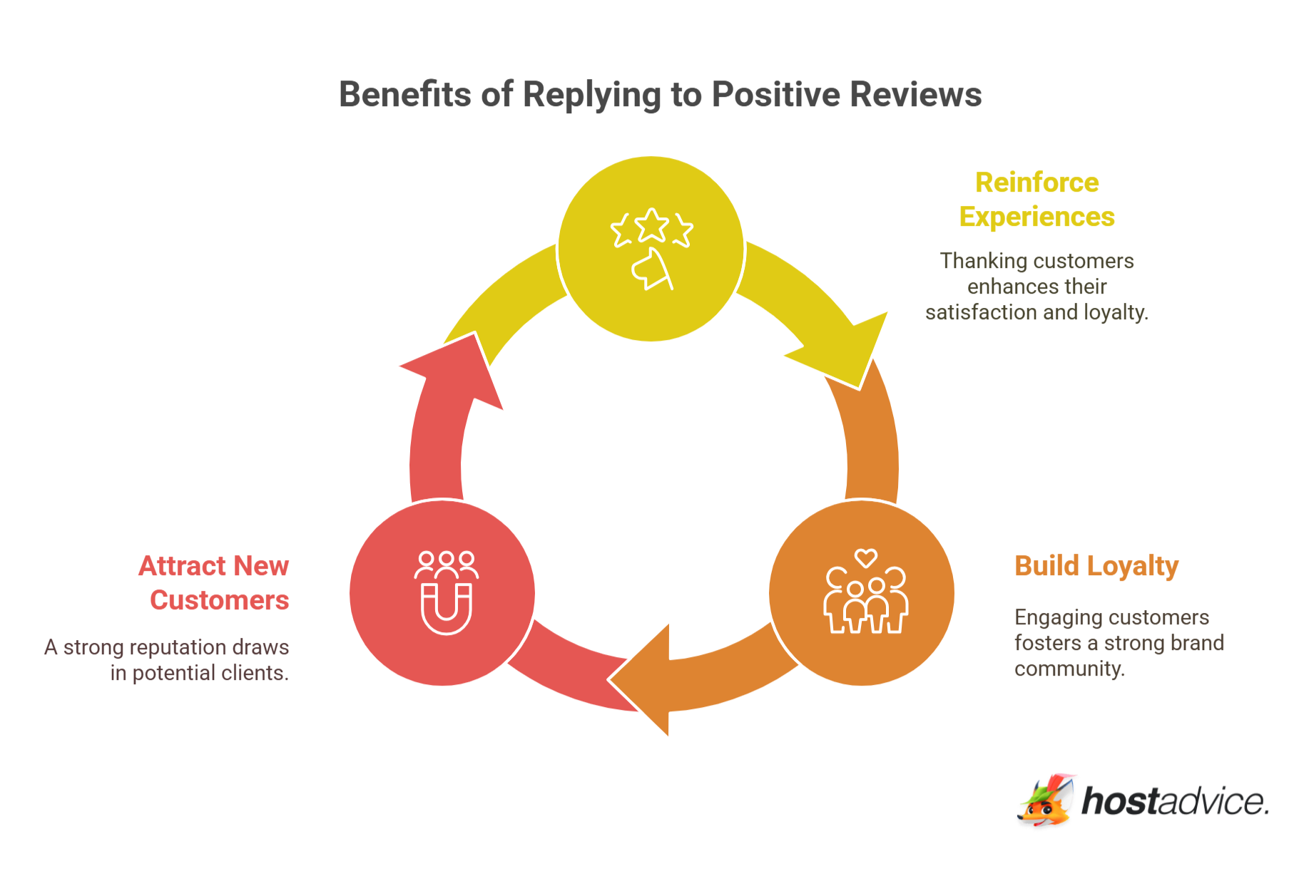 Benefits of Replying to Positive Reviews