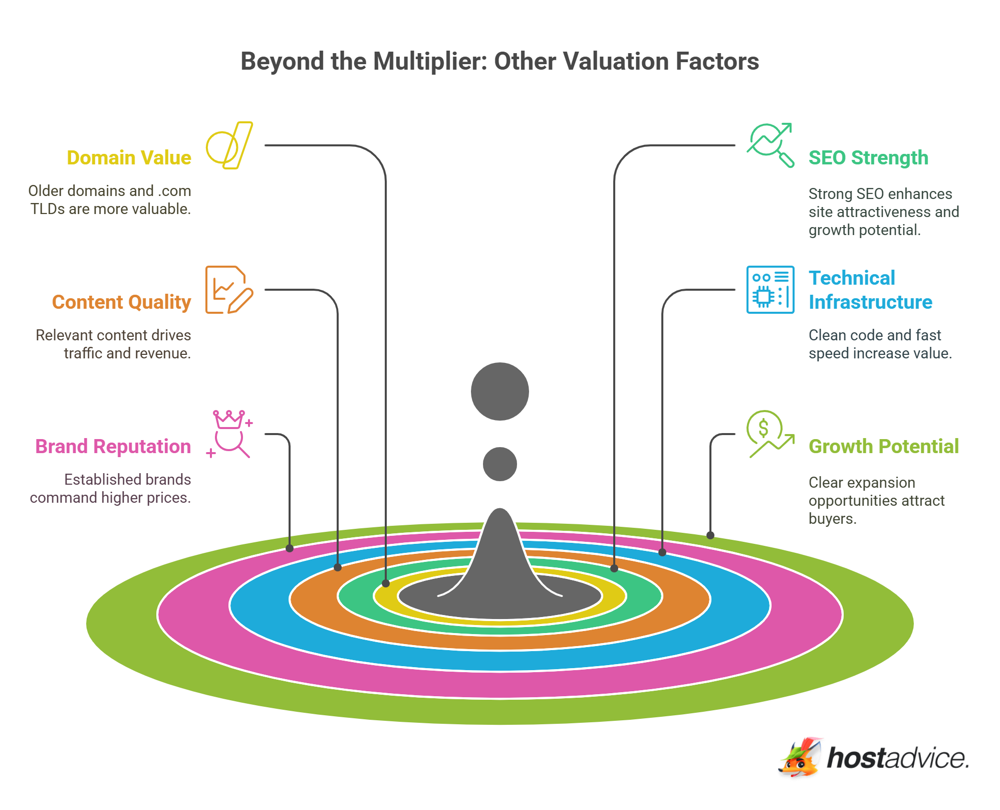 Beyond the Multiplier: Other Valuation Factors