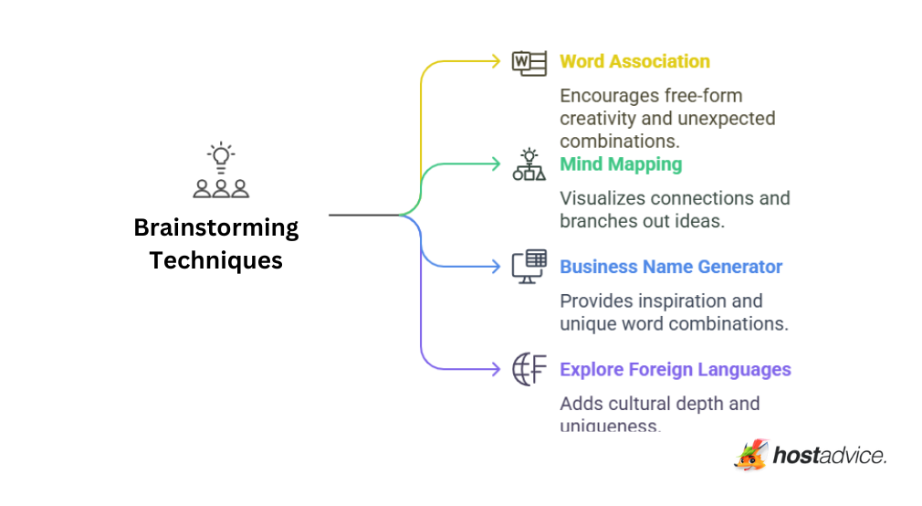 Brainstorming Techniques