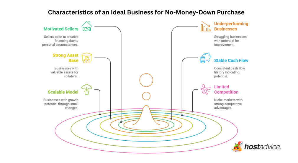 Characteristics of an Ideal Business for No-Money-Down Purchase