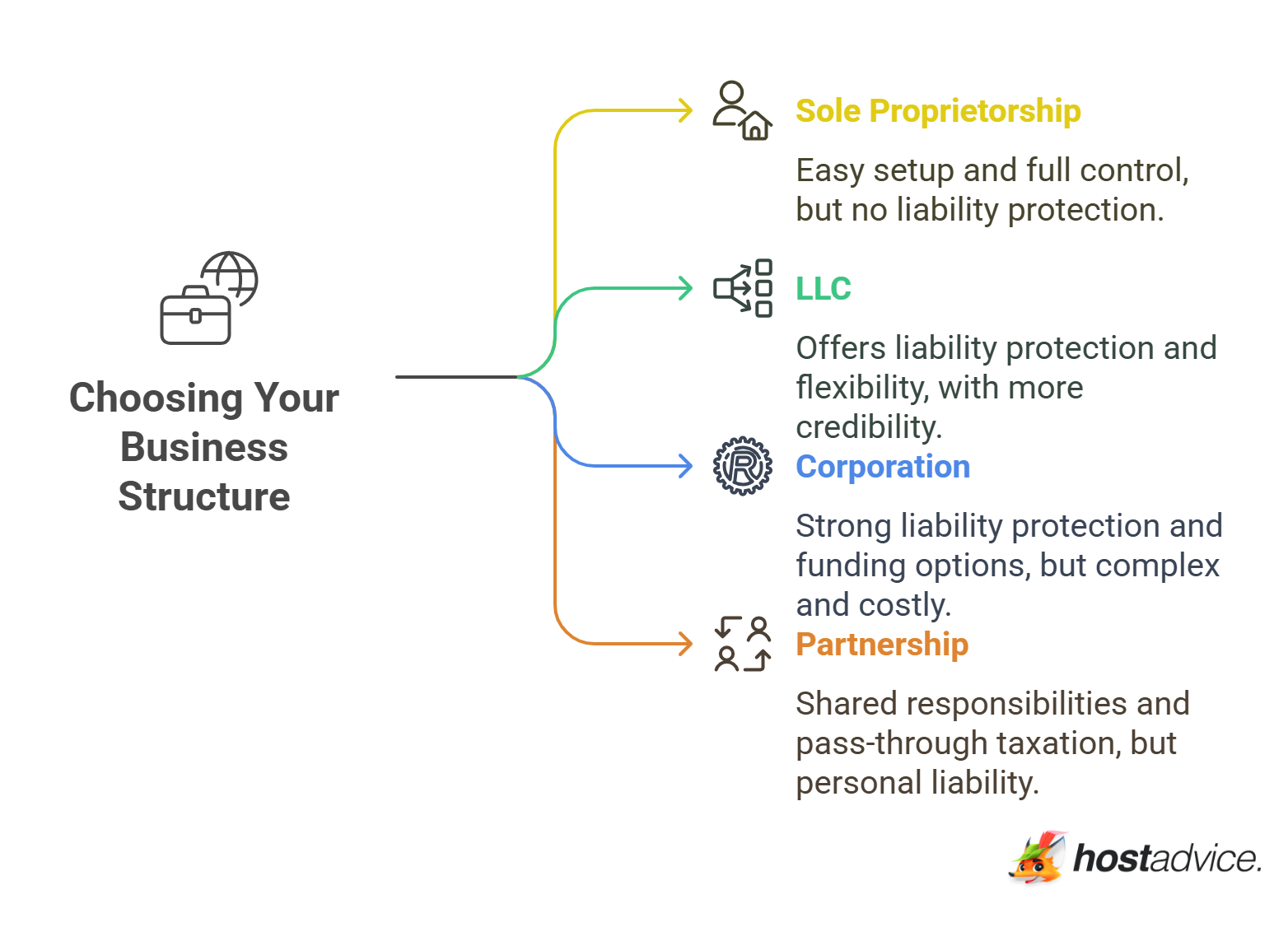 Choosing Your Business Structure