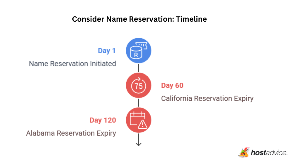 Consider Business Name Reservation: an infographic