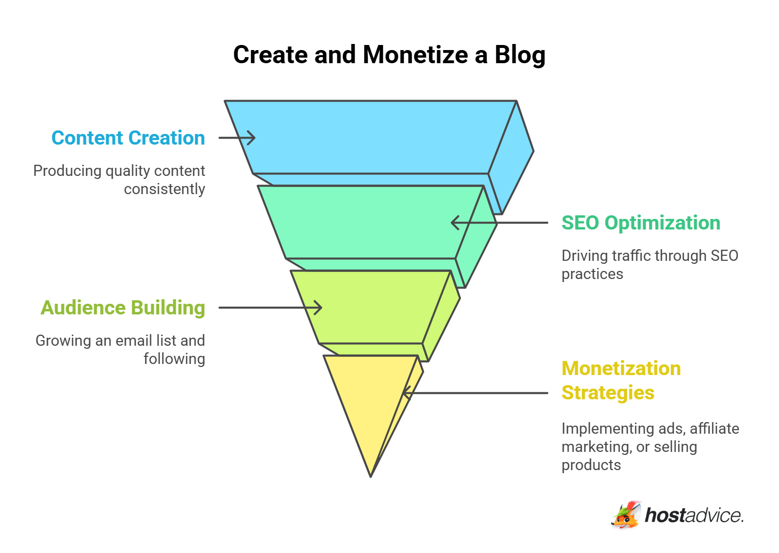 Create and Monetize a Blog - visual selection