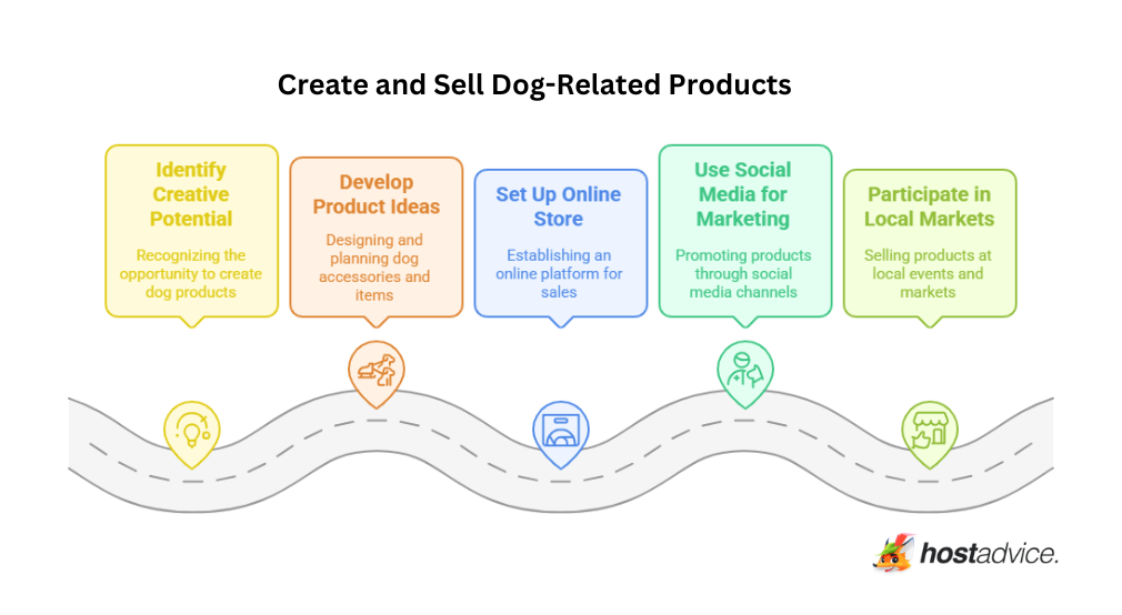 How to Create and Sell Dog-Related Products: an infographic