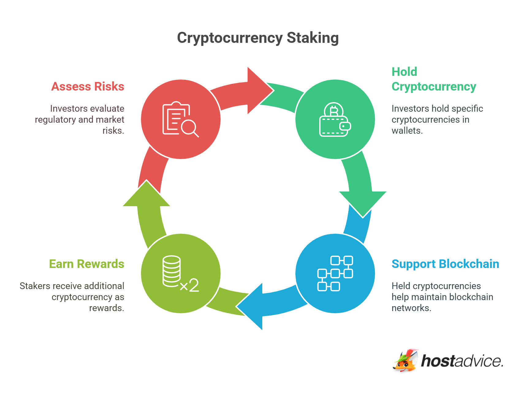 Cryptocurrency Staking