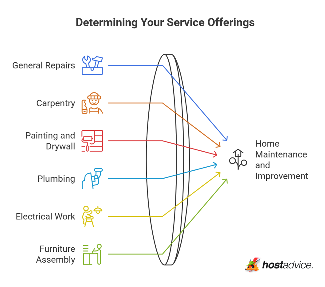 Determining Your Service Offerings