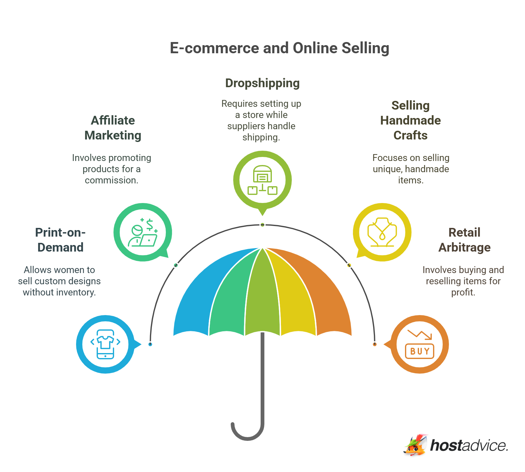 E-commerce and Online Selling