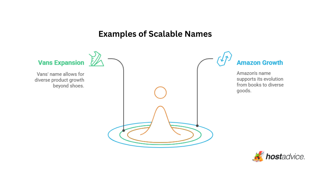 Examples of Scalable Names