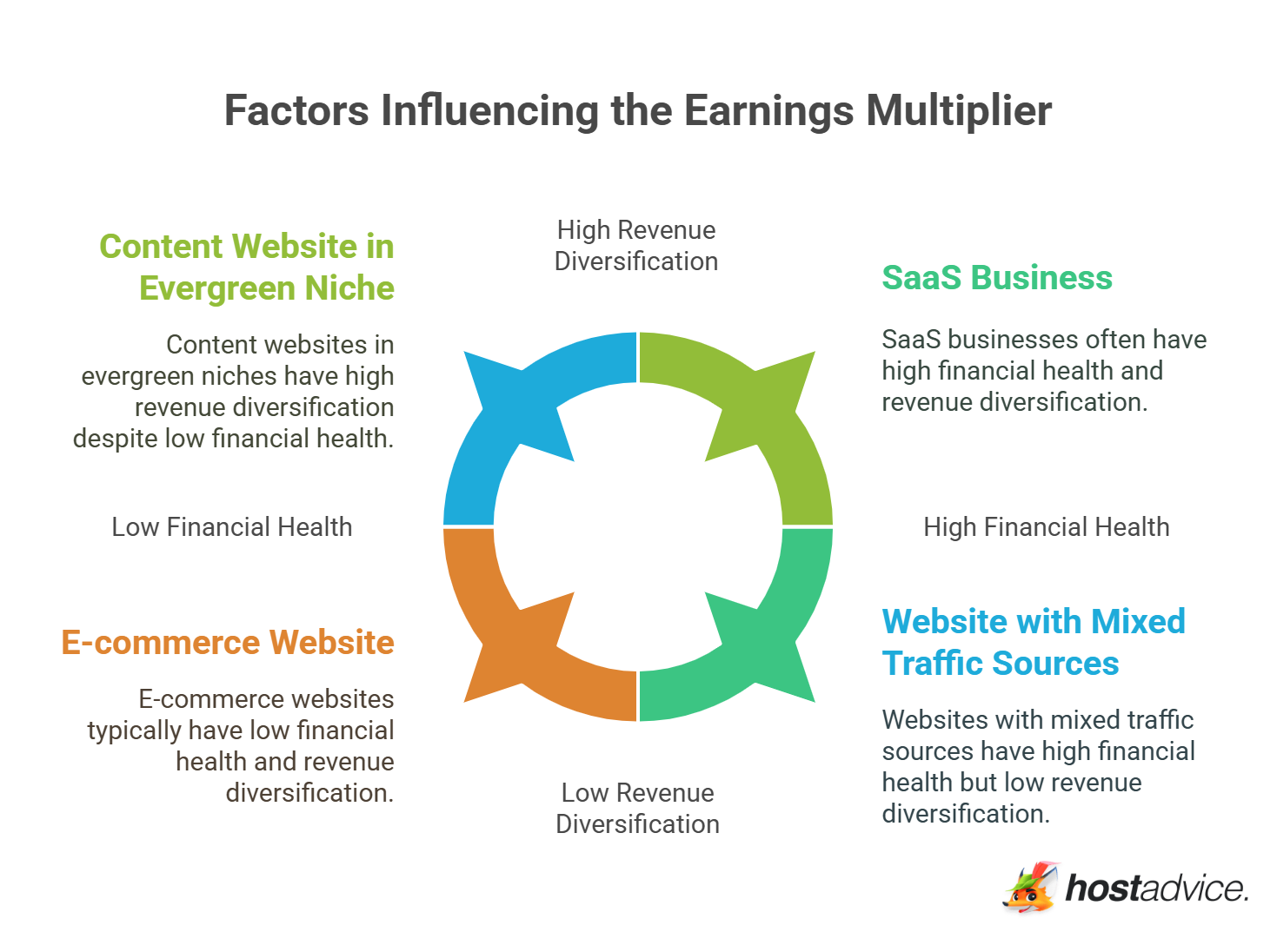 Factors Influencing the Earnings Multiplier