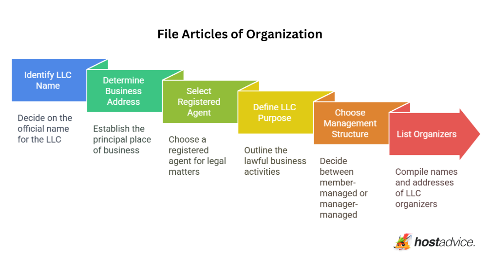 File Articles of Organization: an infographic