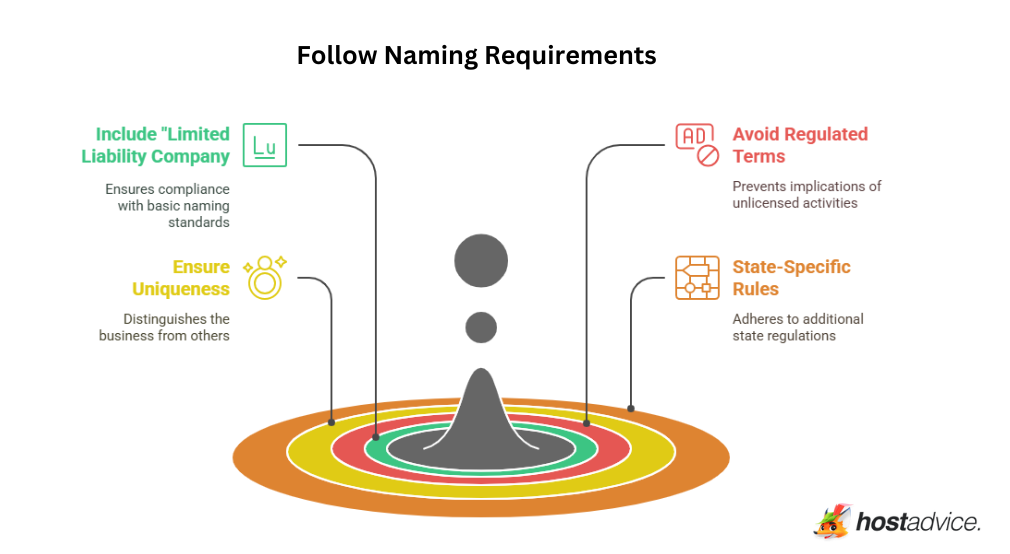 Follow Naming Requirements: an infographic