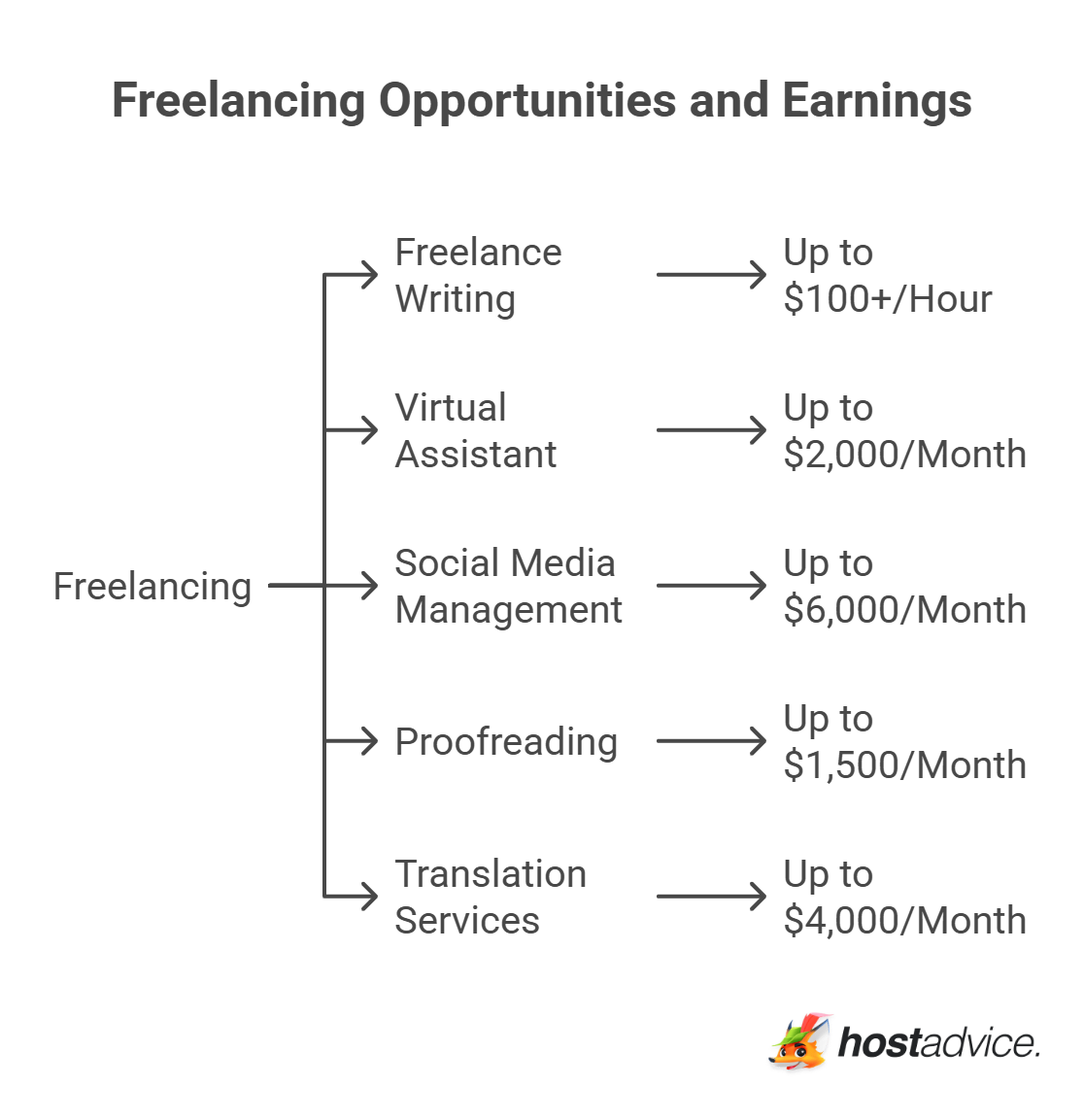 Freelancing