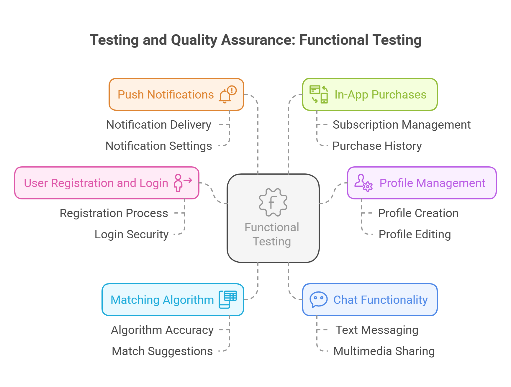 Functional Testing